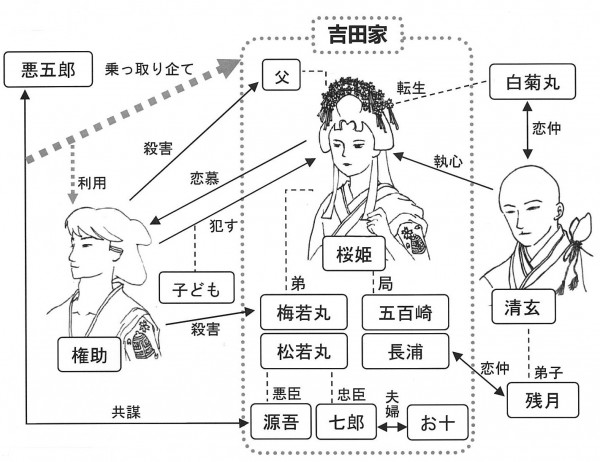 『桜姫東文章』相関図